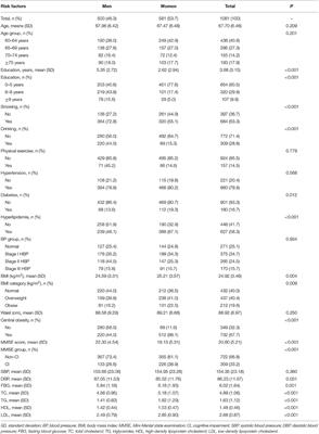 Sex Differences in the Association Between Obesity and Cognitive Impairment in a Low-Income Elderly Population in Rural China: A Population-Based Cross-Sectional Study